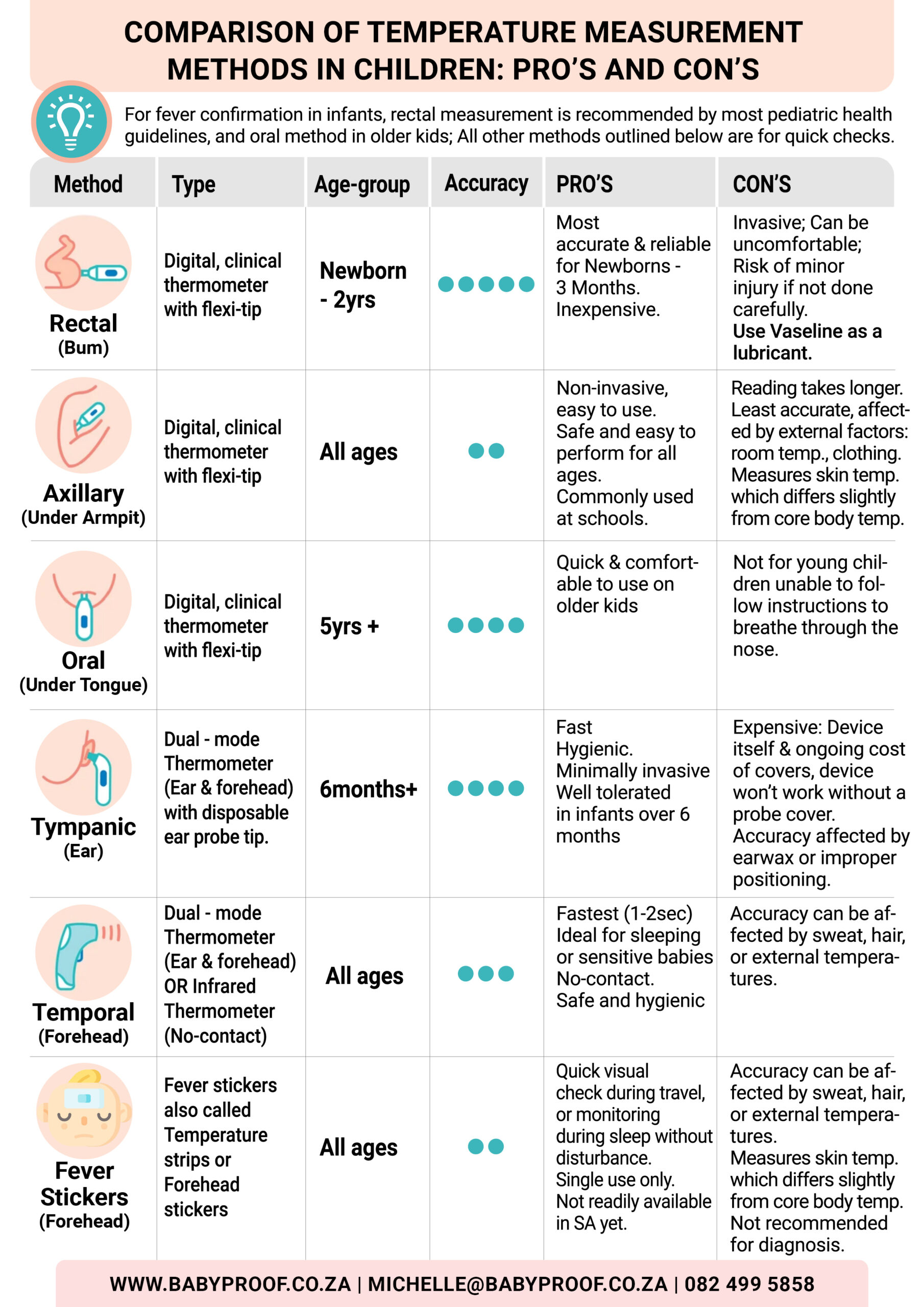 Fever Temperature Chart Adults Armpit